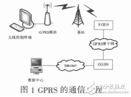 GPRS遠程數據采集系統設計