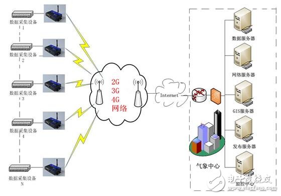 基于2G3G4G氣象信息采集系統(tǒng)設(shè)計(jì)指南