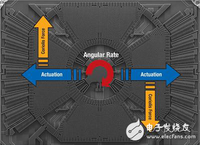 MEMS加速計(jì)陀螺儀地磁傳感器的推進(jìn)顛覆性