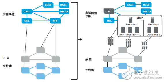 如何利用NFV實現OSS轉型