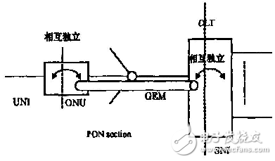 淺談GPON系統的結構及關鍵技術