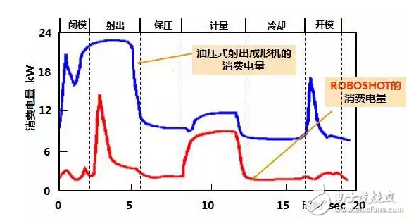 全電動注塑機憑借優異的伺服控制系統實現低能耗