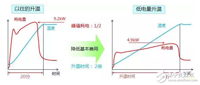 全電動注塑機憑借優異的伺服控制系統實現低能耗