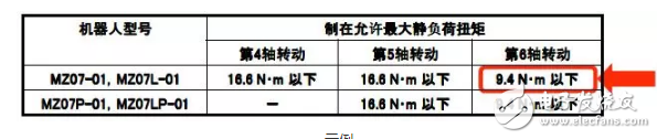 工業機器人的負載選擇及工具限制