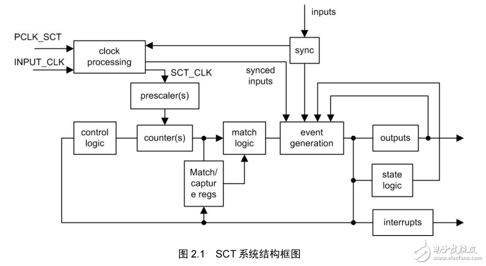 LPC800系列微控制器SCT外設(shè)使用說(shuō)明 V1.01 