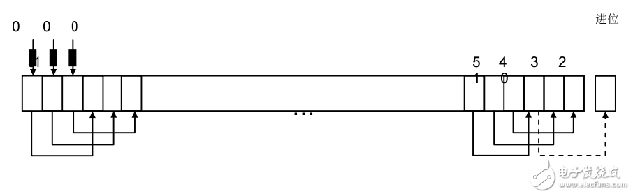 Cortex_m0用戶指南3、4_指令集、外設