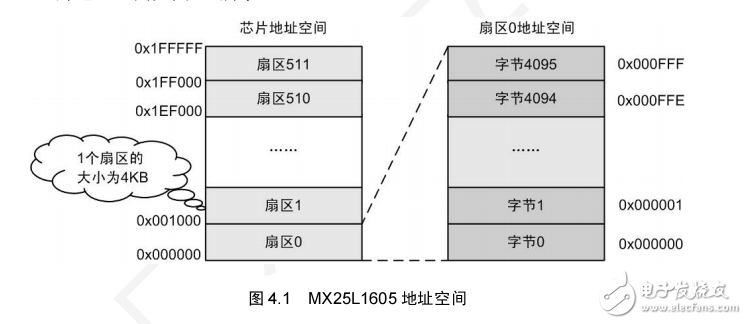 LPC1110 串行NOR Flash存儲方案 