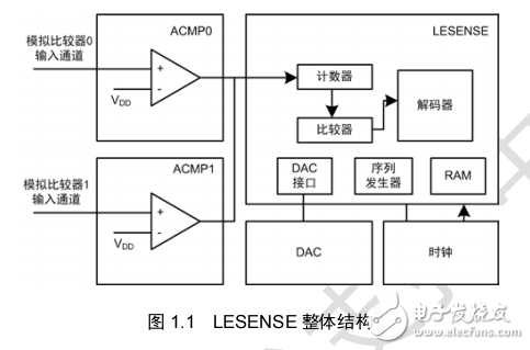 基于EFM32TG-STK3300的低功耗電容觸摸按鍵設計