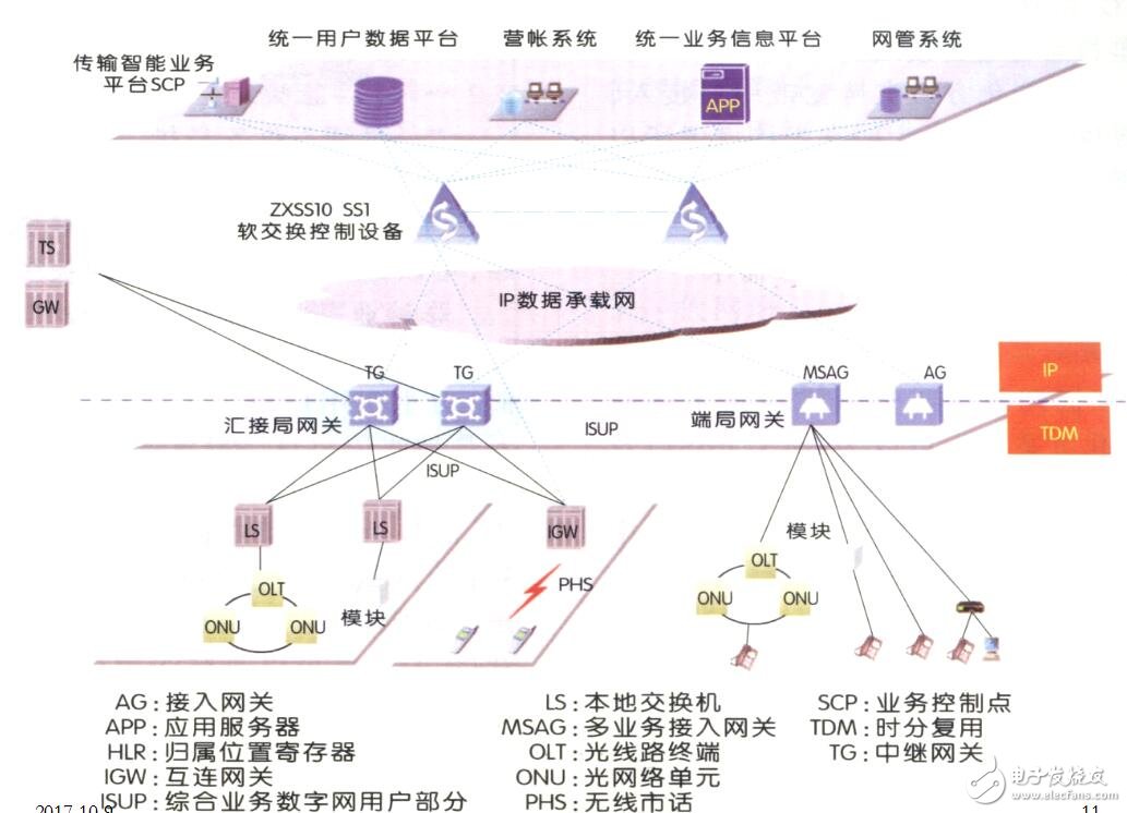 軟交換和IMS架構及概念