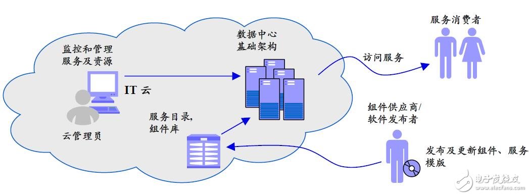 基于IBM云計(jì)算管理平臺的研究設(shè)計(jì)及實(shí)現(xiàn)