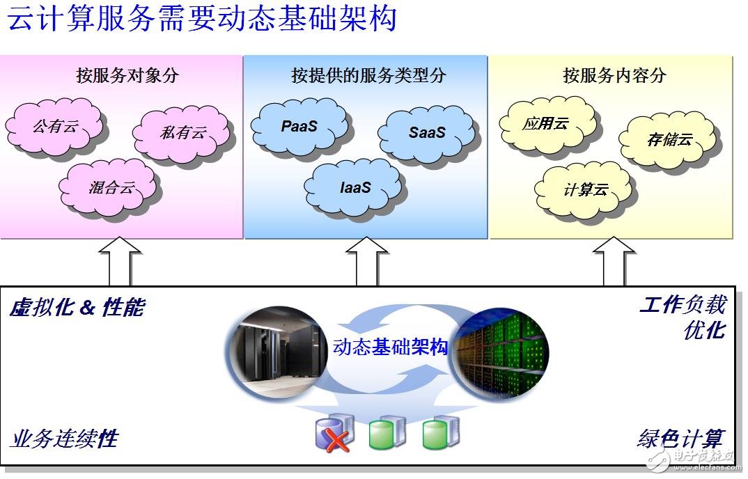 云計算的動態基礎結構設計