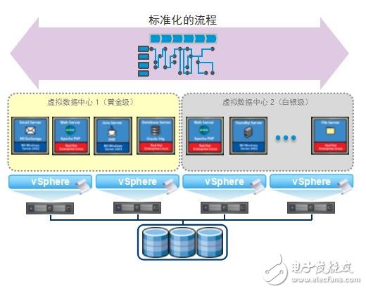 基于VMware vCloud Director實現基礎架構即服務