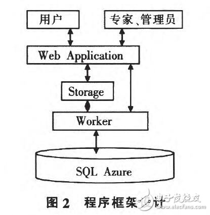 云計(jì)算和WebGIS在農(nóng)業(yè)信息服務(wù)領(lǐng)域中應(yīng)用設(shè)計(jì)