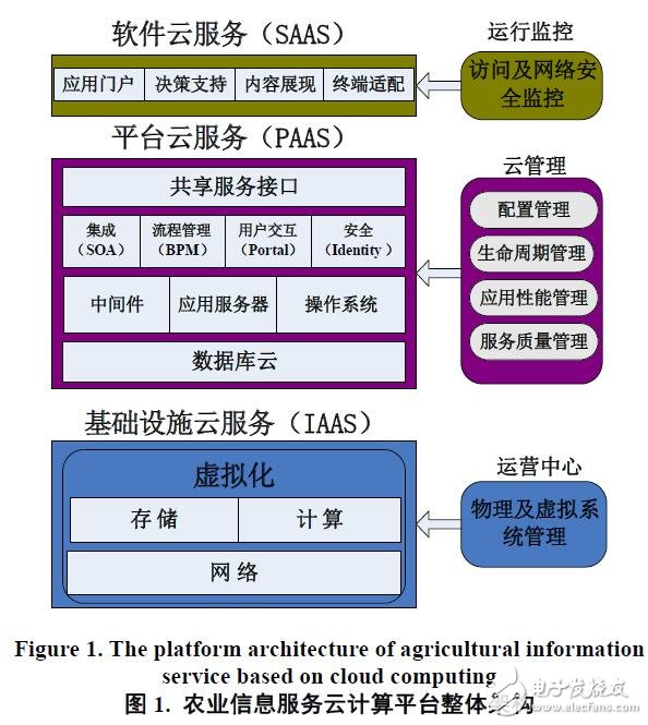 云計算在農(nóng)業(yè)信息服務(wù)應(yīng)用模式構(gòu)建