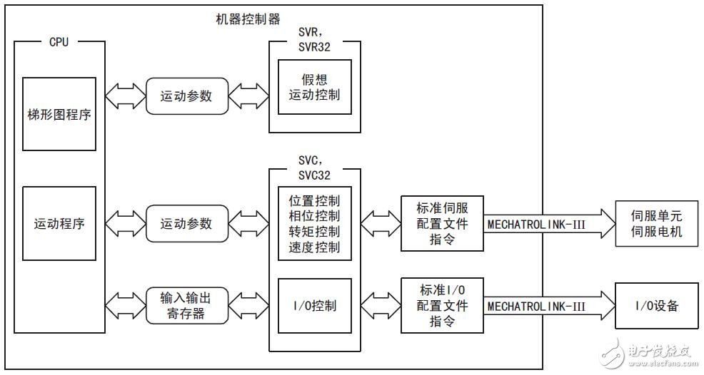 MP3000運動控制參數及示例