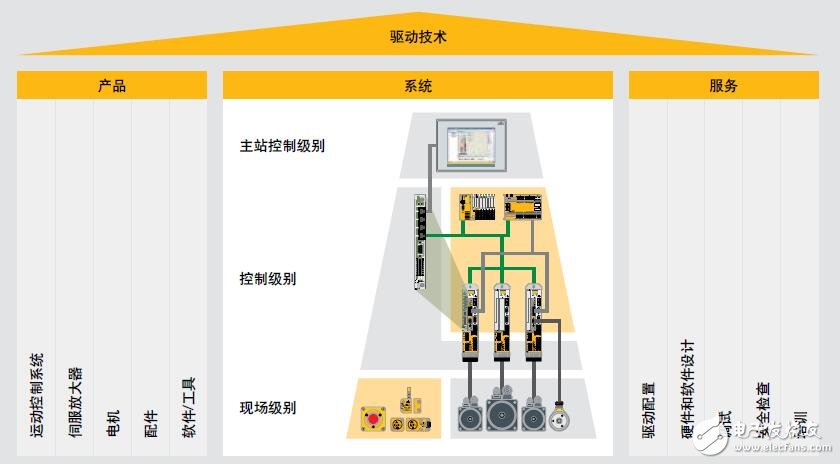 基于PMC驅動技術及電機