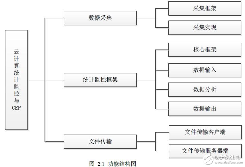 基于云計算的監控與統計