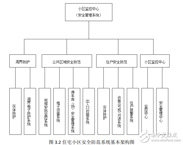 住宅小區安全技術防范工程設計全方案分享