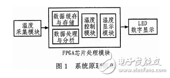 基于FPGA自動采集控制系統的設計