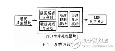 基于FPGA自動采集控制系統的工作原理及其各功能模塊的介紹