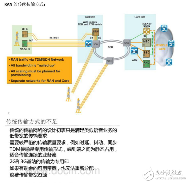 IPRAN技術(shù)起源及其原理介紹