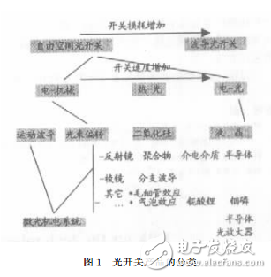 光開關的介紹與光無源器件技術的發展綜述