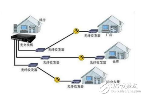 光纖收發器的定義及其類型與應用的介紹