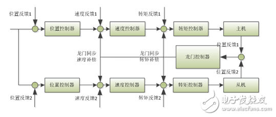 英威騰DA200高性能交流伺服系統在龍門同步的錫膏印刷機的應用