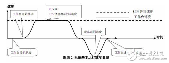 英威騰da200伺服在追鋸的應用案例