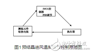 英威騰PLC在PET切片干燥中的解決方案