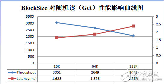 HBase列族設(shè)計(jì)優(yōu)化實(shí)踐分析