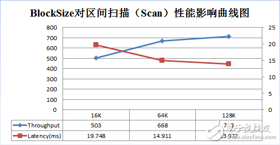 HBase列族設(shè)計(jì)優(yōu)化實(shí)踐分析