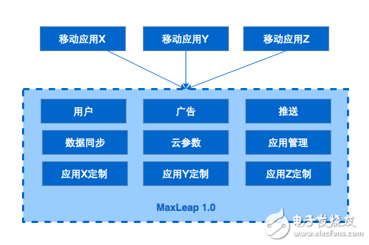 云服務(wù)架構(gòu)的演進(jìn)過(guò)程