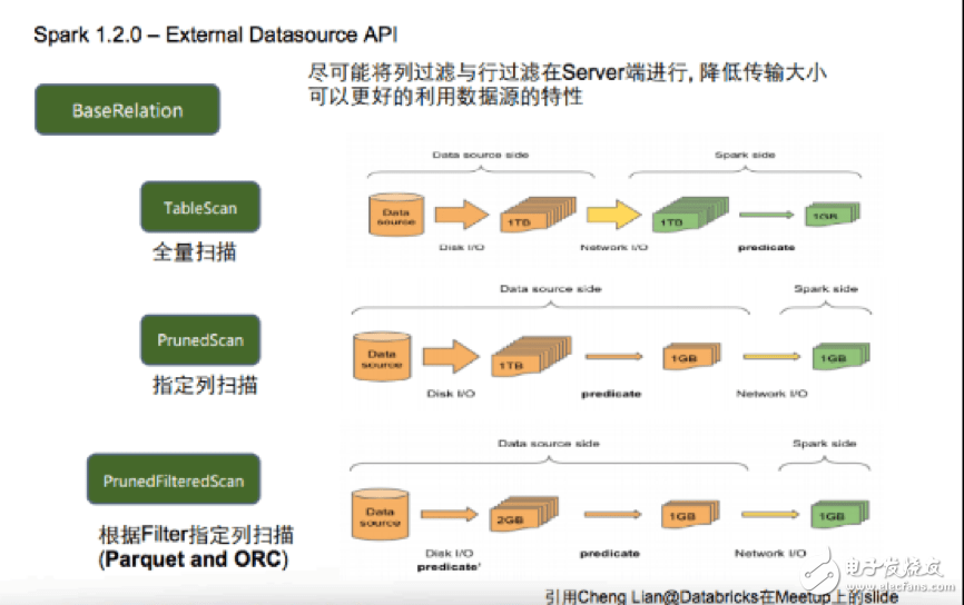 如何使用Apache Spark中的DataSource API以實現數據源混合計算的實踐