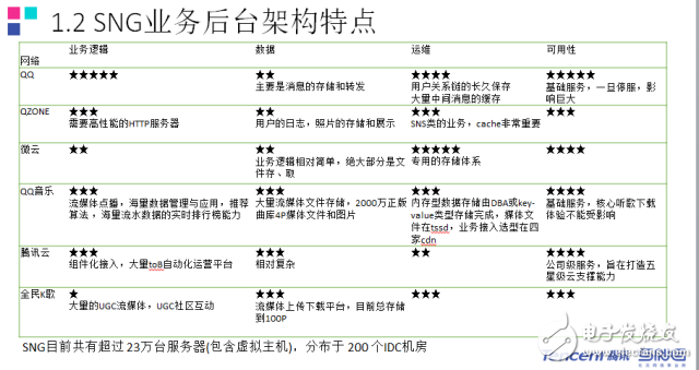 QQ億級(jí)日活躍業(yè)務(wù)SNG后臺(tái)架構(gòu)的概覽