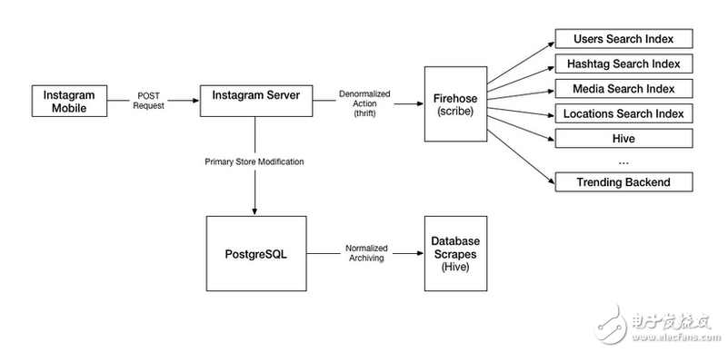 關于Instgram的搜索架構簡要分析