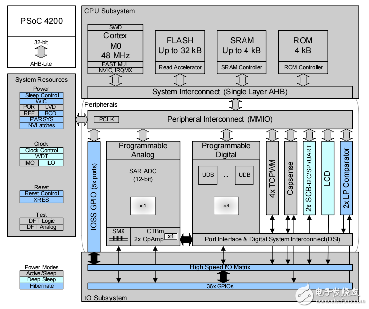 PSoC 4 可編程片上系統(tǒng)