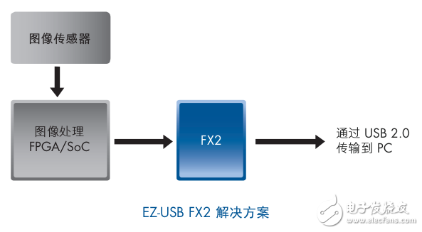 USB 3.0 外設控制器