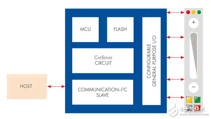 CapSense Express觸摸感應控制器