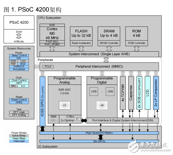 PSoC 4 入門