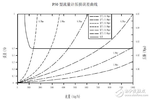 基于P系列流量計的優(yōu)勢特點