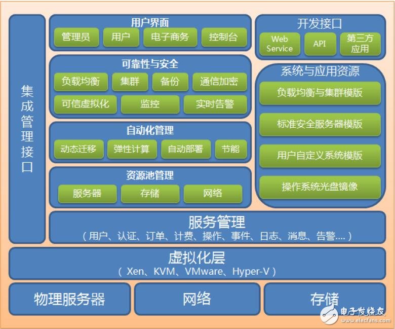 基于云計算基礎架構管理與運營設計文檔