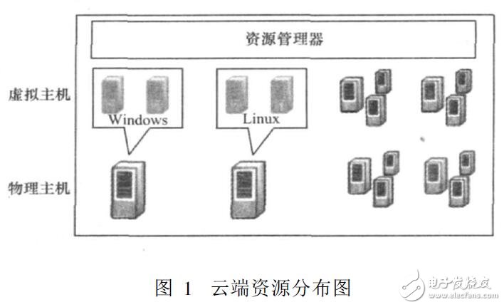 基于云計算資源管理機制解決方案