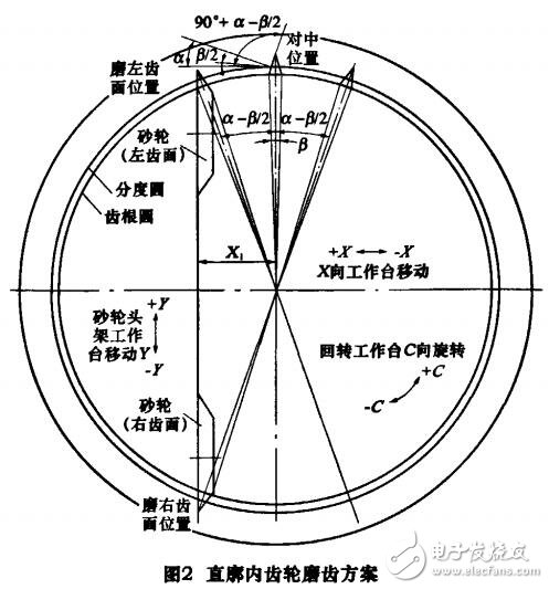 磨齒機設計與研究