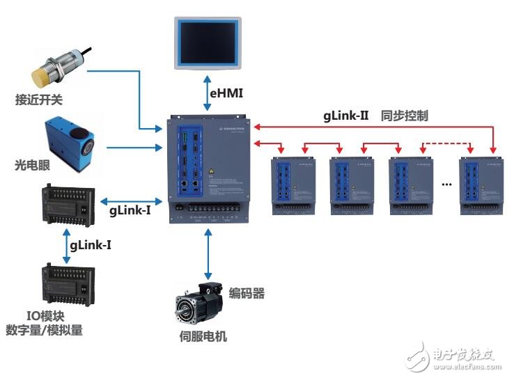 基于GTSD13伺服驅(qū)動器接口定義及型號