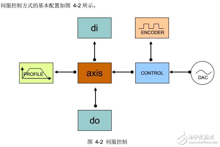 運動控制器系統(tǒng)配置及檢測