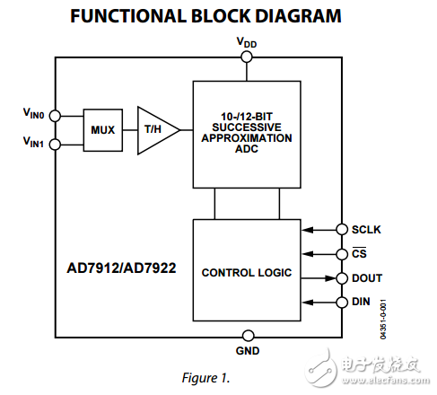 ad7912/ad7922雙通道2.35V至5.25V,1MSPS，10/12位模數(shù)轉(zhuǎn)換器