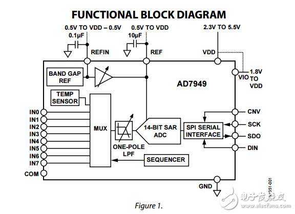 14位8通道脈沖星250kSPS模數轉換器ad7949數據表