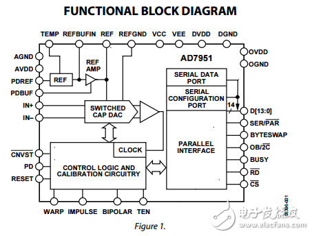 14位1MSPS單極/雙極可編程輸入脈沖星模數轉換器ad7951數據表