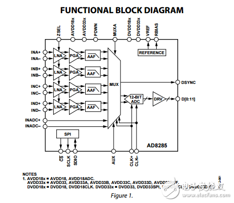 雷達接收通道AFE：4低噪聲放大器/高爾夫/AAF模數轉換器ad8285數據表